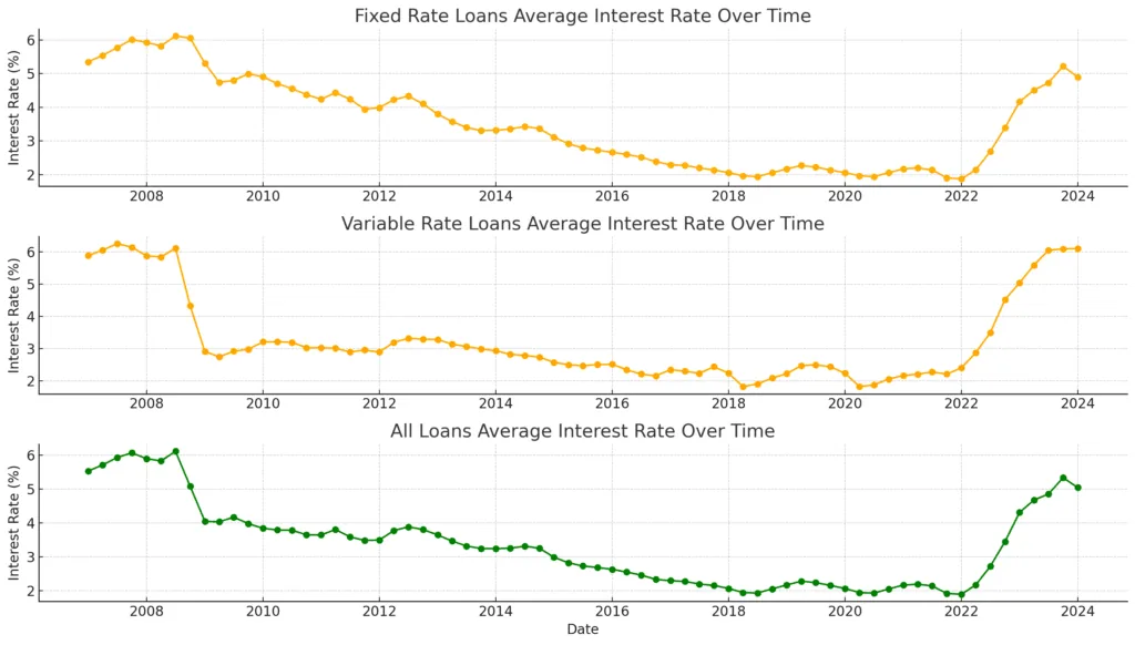 The Shifting Landscape of UK Mortgage Lending: A Tale of Interest Rates and Borrower Preferences 6 AverageInterestRate Booked