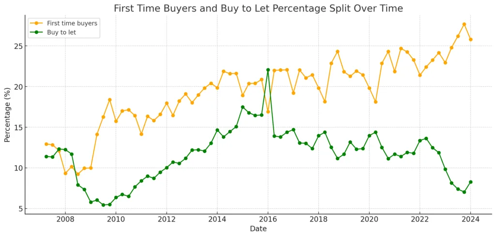 The Shifting Landscape of UK Mortgage Lending: A Tale of Interest Rates and Borrower Preferences 7 FTB Vs BTL