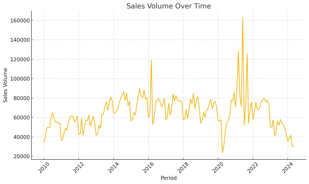 LandregSalesStats