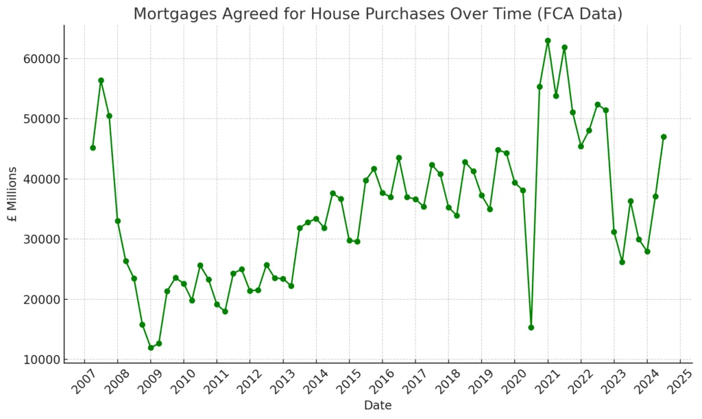 MortgagesagreedHousePurchases