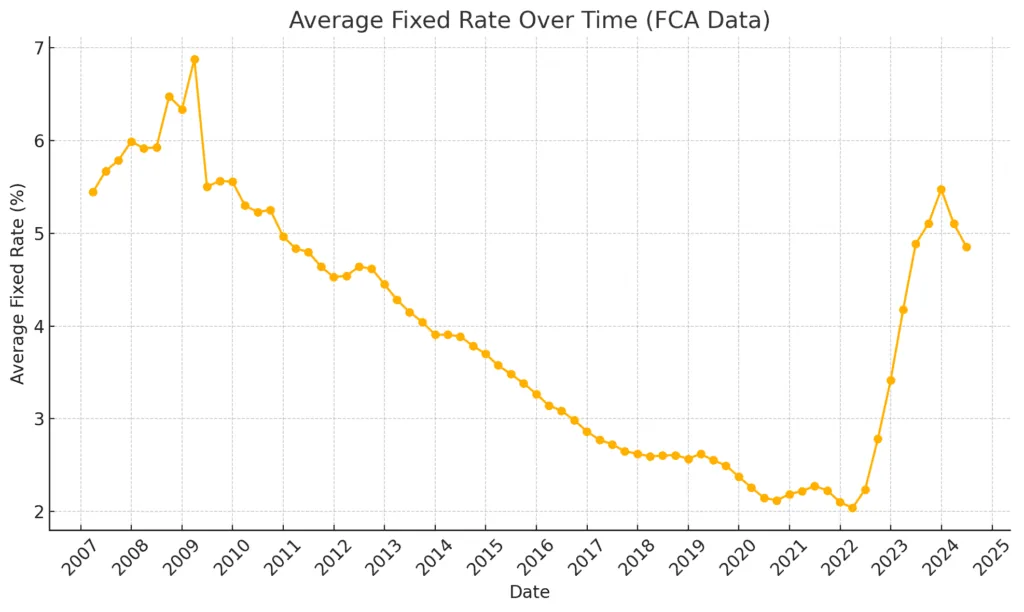 averagefixedrate